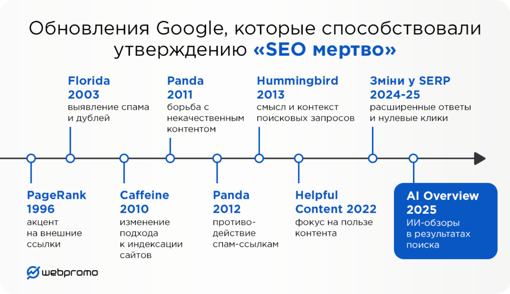 История развития SEO