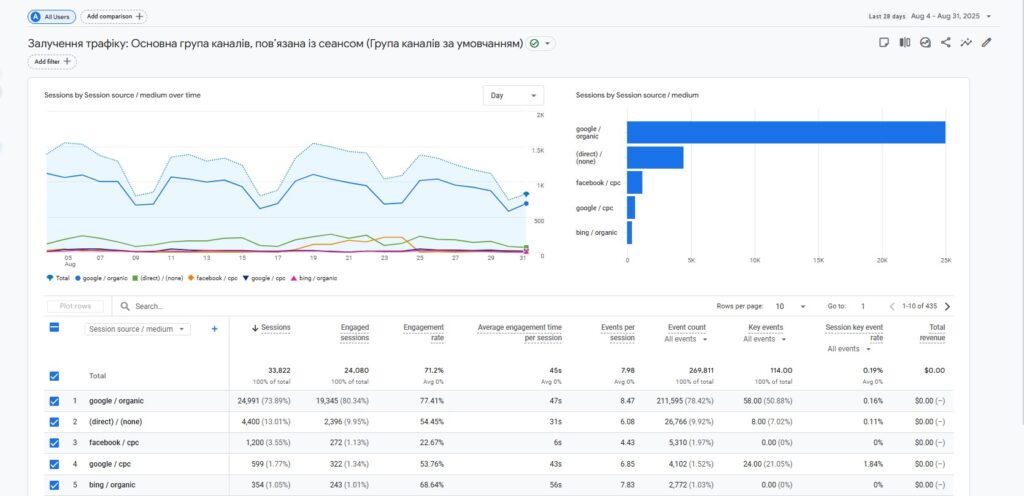 Пример метрики «Источники трафика»