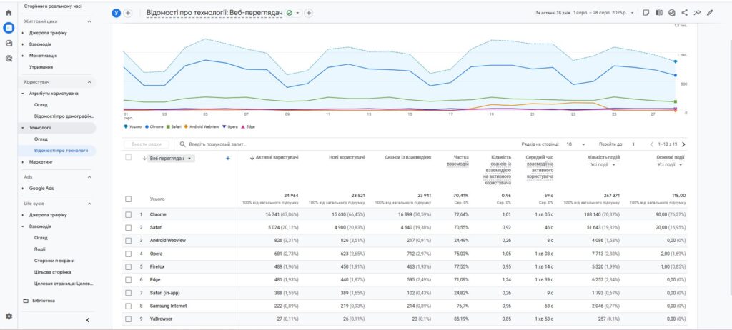 браузеры, которыми пользуются посетители