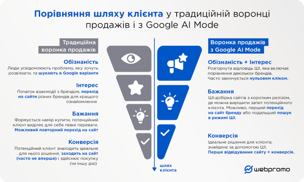 Зміна воронки продажів під впливом AI