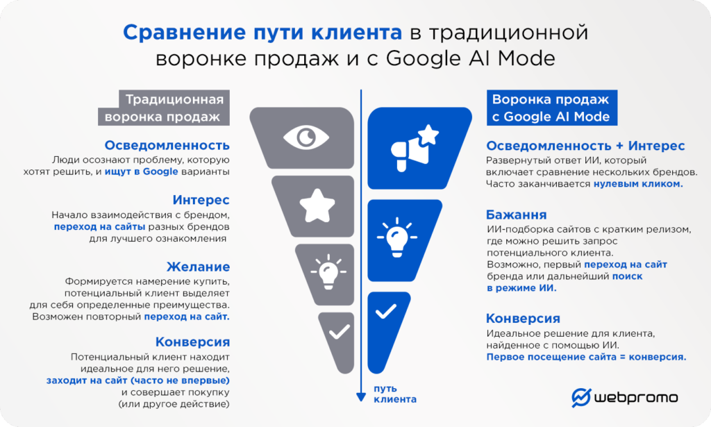 изменения воронки продаж под влиянием AI
