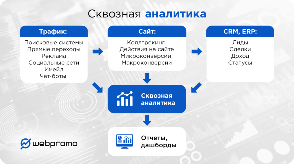 Сквозная аналитика _ схема как работает