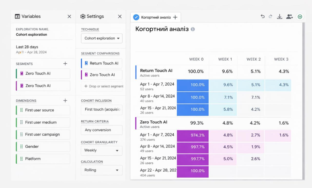 Пример когортного анализа