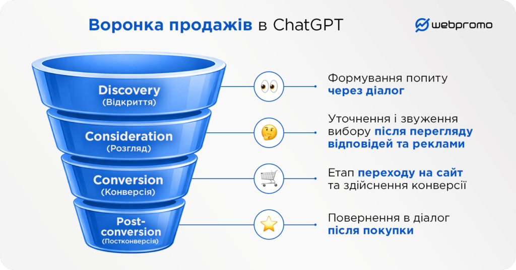 Воронка продажів у ChatGPT