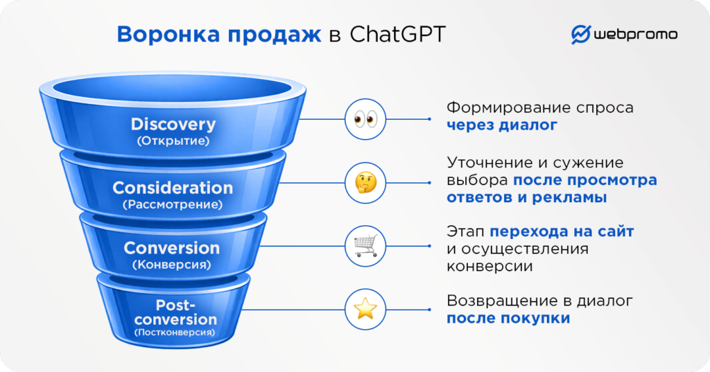 Воронка продаж в ChatGPT