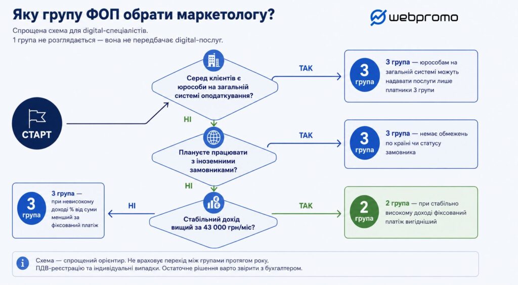 яку групу фоп вибрати 