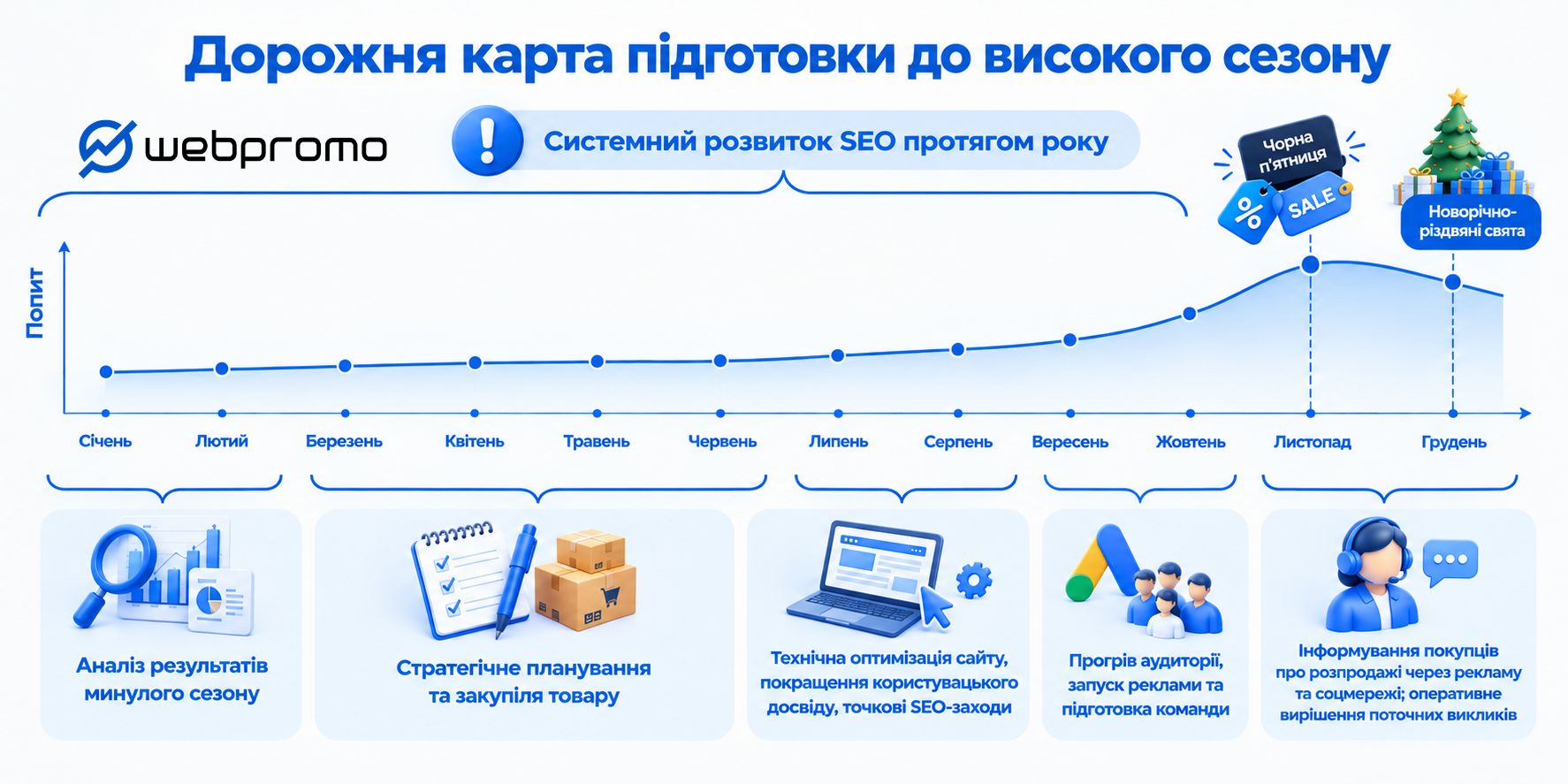 Инфографика «Дорожная карта подготовки к высокому сезону» с графиком спроса по месяцам и этапами работ.